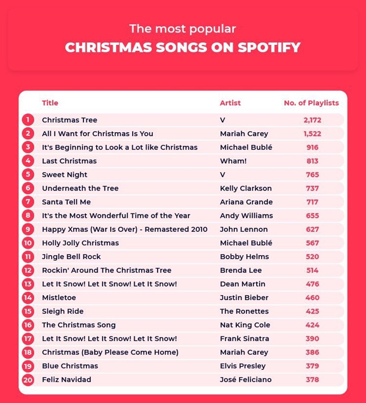 تمكن تايهيونغ بي تي أس من تصدر قائمة أغاني عيد الميلاد الأكثر شعبية لعام 2022 على تطبيق Spotify. وهكذا ، تفوقت V على Mariah Carey بأغنية عيد الميلاد المليون "All I Want for Christmas is You".