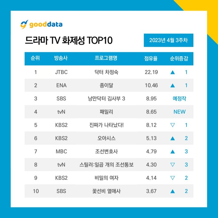 اجتاحت سلسلة JTBC الجديدة "Doctor Cha" المراكز الأولى في تصنيفات هذا الأسبوع لأكثر الأعمال الدرامية والممثلين شهرة!
